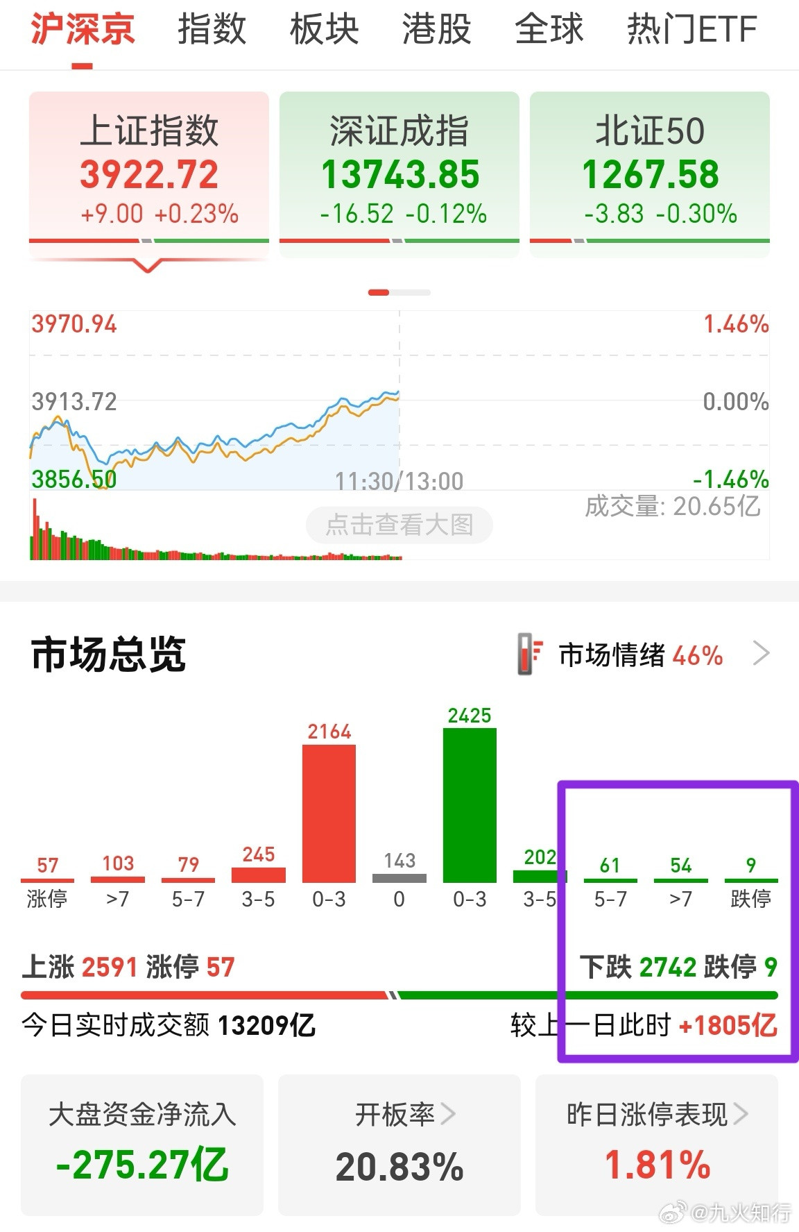 今天A股很强，难得一次逆主流股市而小跌。目前整体放量1800亿，这是好现象。对A
