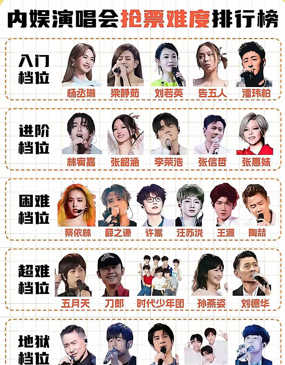 演唱会最难抢档位一览表：你最喜欢哪一位？