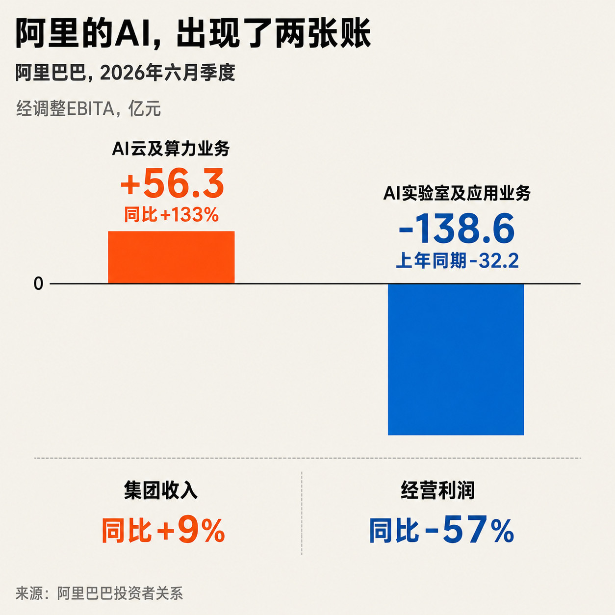 阿里2026Q2财报：AI云开始多挣钱，AI应用还在大把烧钱。1.六月季度收入2689.5亿元，同比