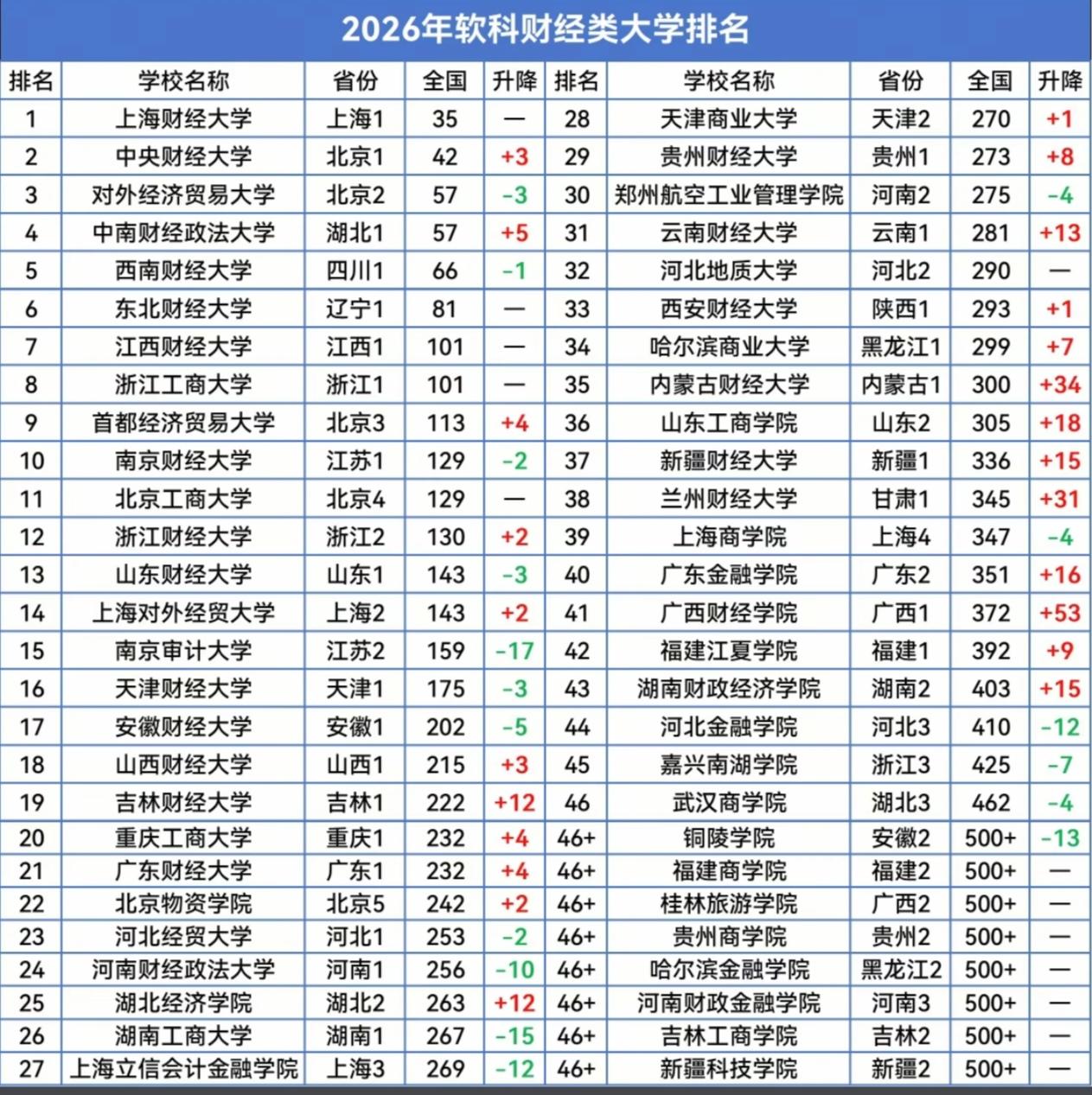2026软科财经类高校排名出炉！对比2025年，名次各有升降！