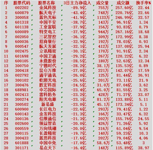 当心！1月15日，前3天主力大幅卖出的30名单金风科技：3日净流出89.9
