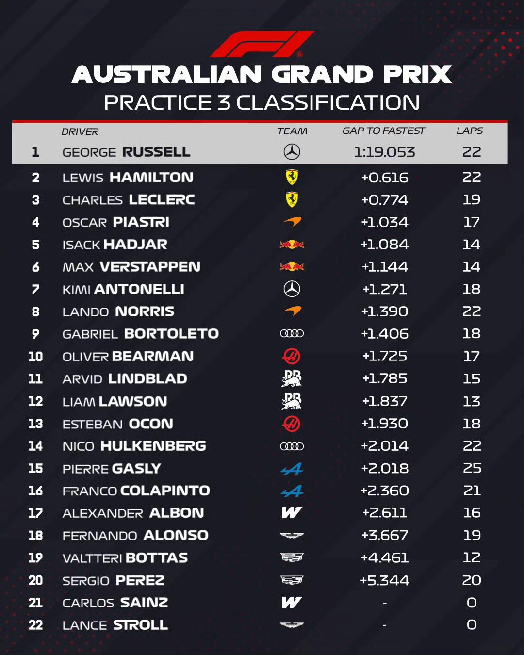 2026F1澳大利亚大奖赛三练结束，果然是拉塞尔榜首，法拉利双雄汉密尔顿乐扣分列