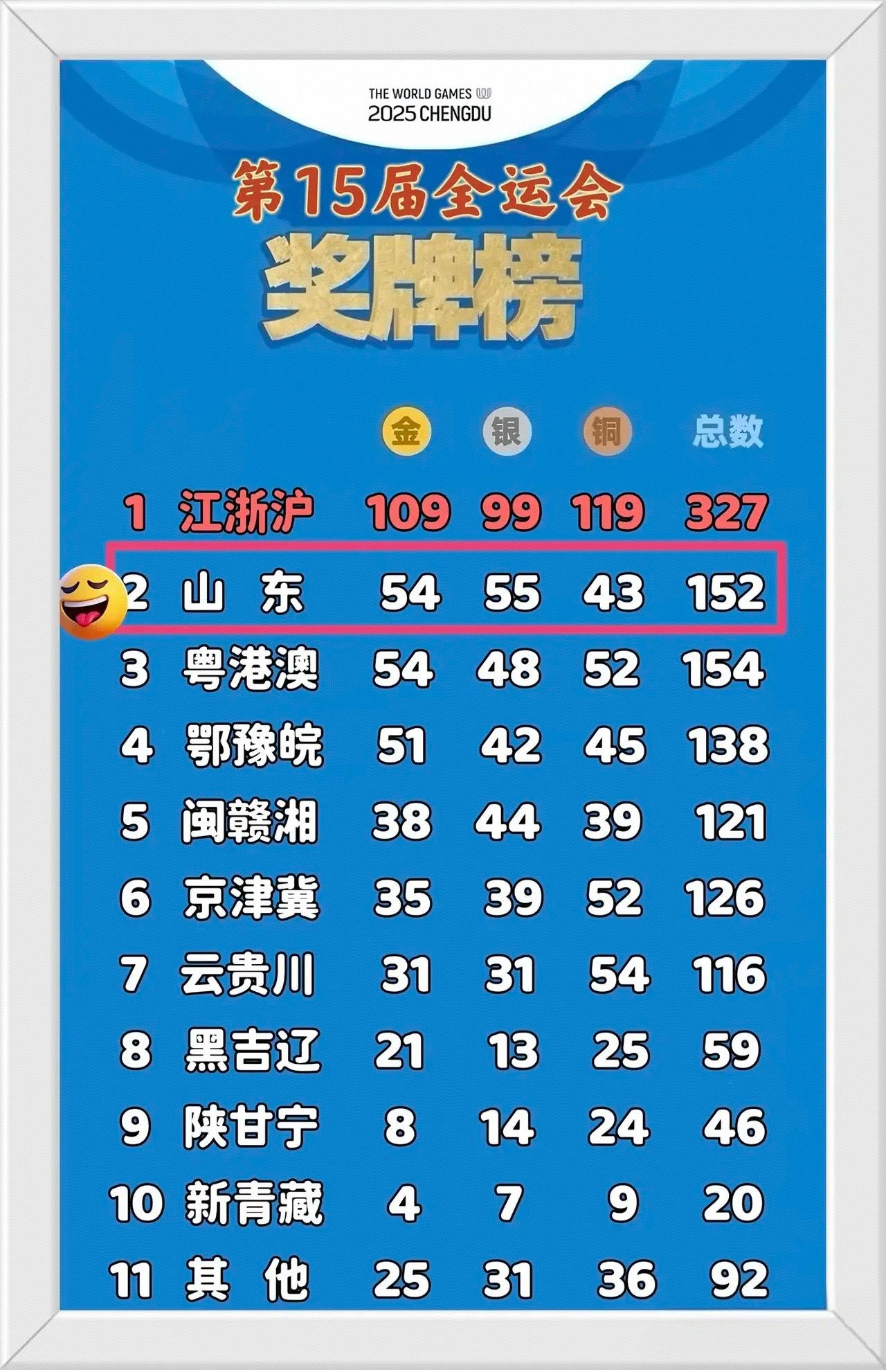 今年的全运会，这个奖牌排名有意思，山东屈居第二。