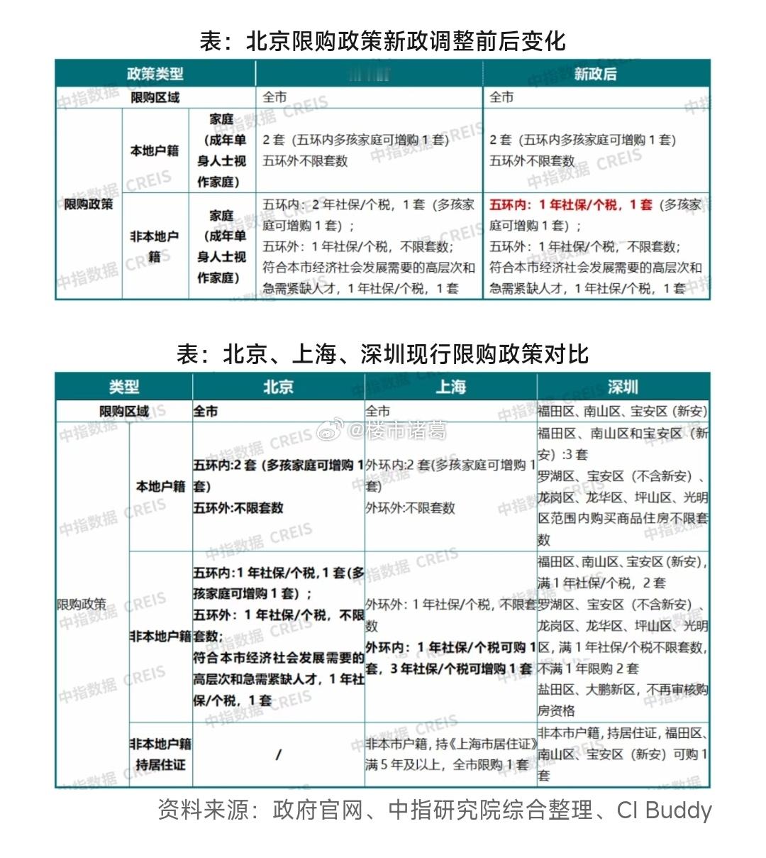 北京、上海、深圳购房政策对比。