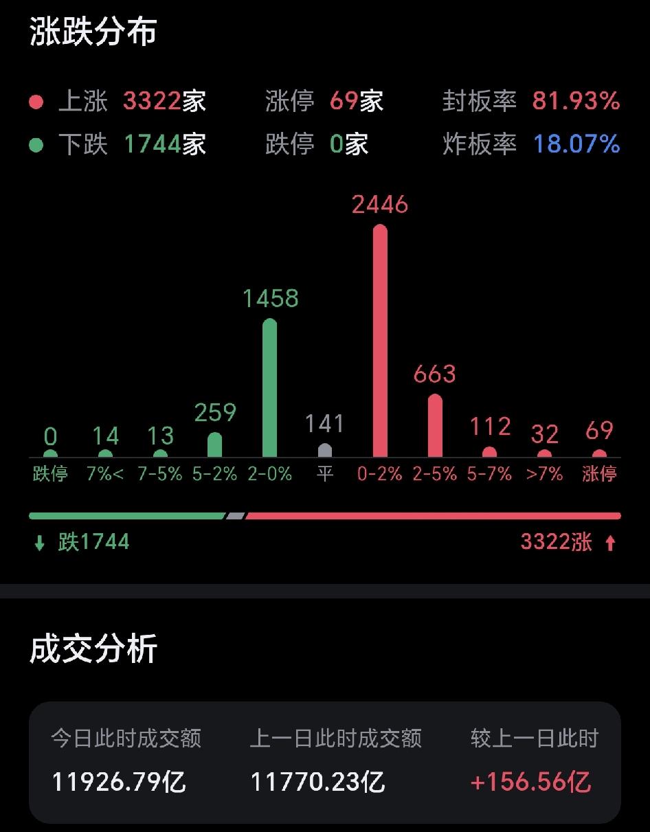 现在的主力千方百计的拉科技股，吸引散户入场，因为散户不入场，主力筹码卖不掉。大