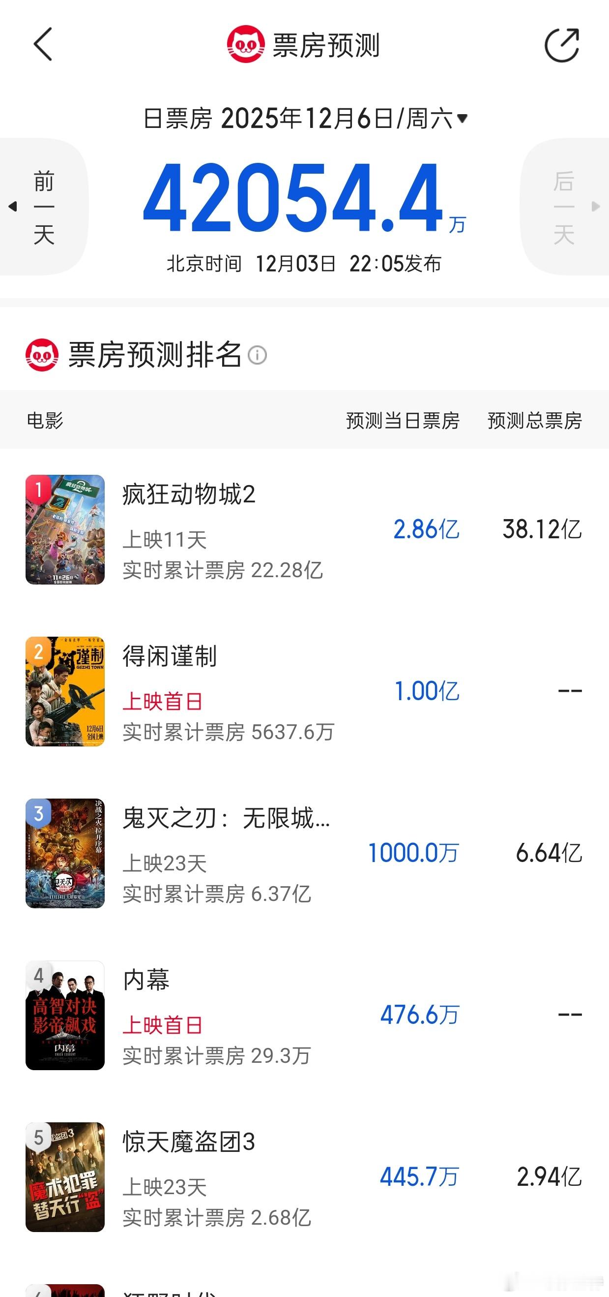 听听温特怎么说本周六猫淘预测出来了，日票房4.2亿，《疯狂动物城2》2.8亿，《