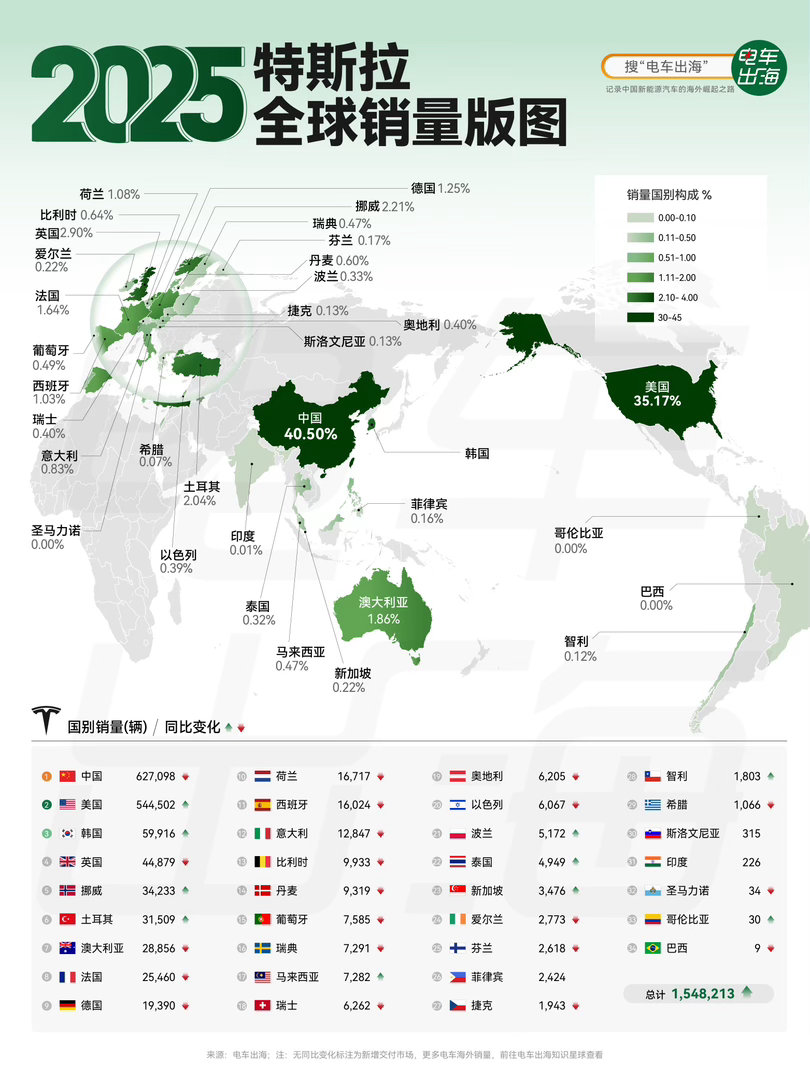 【2025特斯拉全球销量版图】特斯拉2025年全球销量154.8万辆，微跌2.
