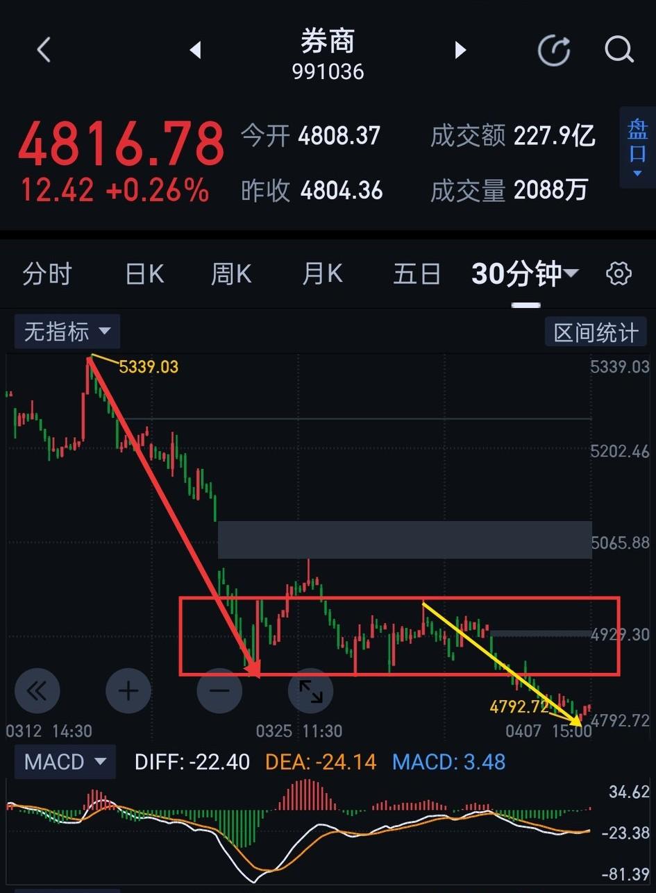 券商板块，明天将迎来关键窗口期。