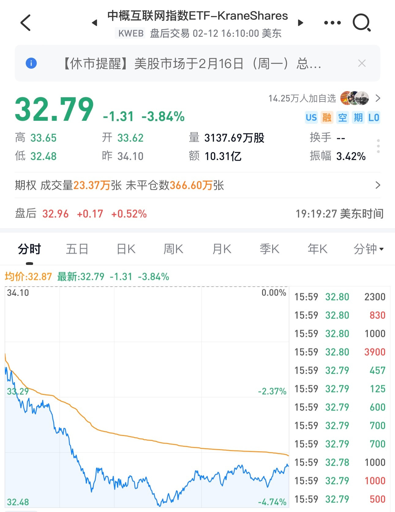 昨晚不止美股跌，中概互联网指数也是大跌，今天港股里的腾讯、阿里巴巴、美团、京东等