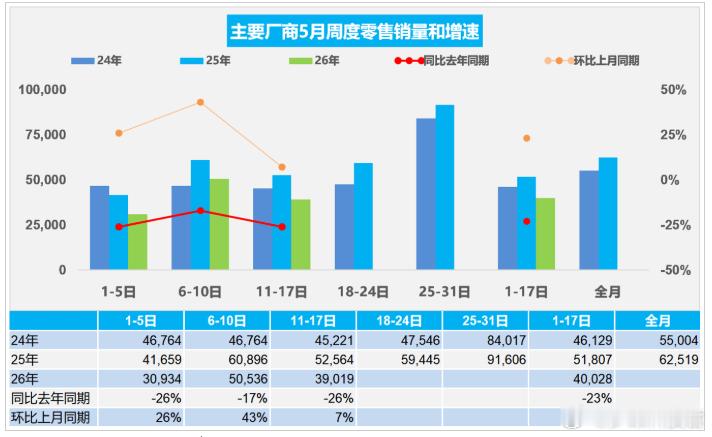 乘联会公布5月1日-5月17日全国乘用车市场零售68万辆，同比2025年5月同期