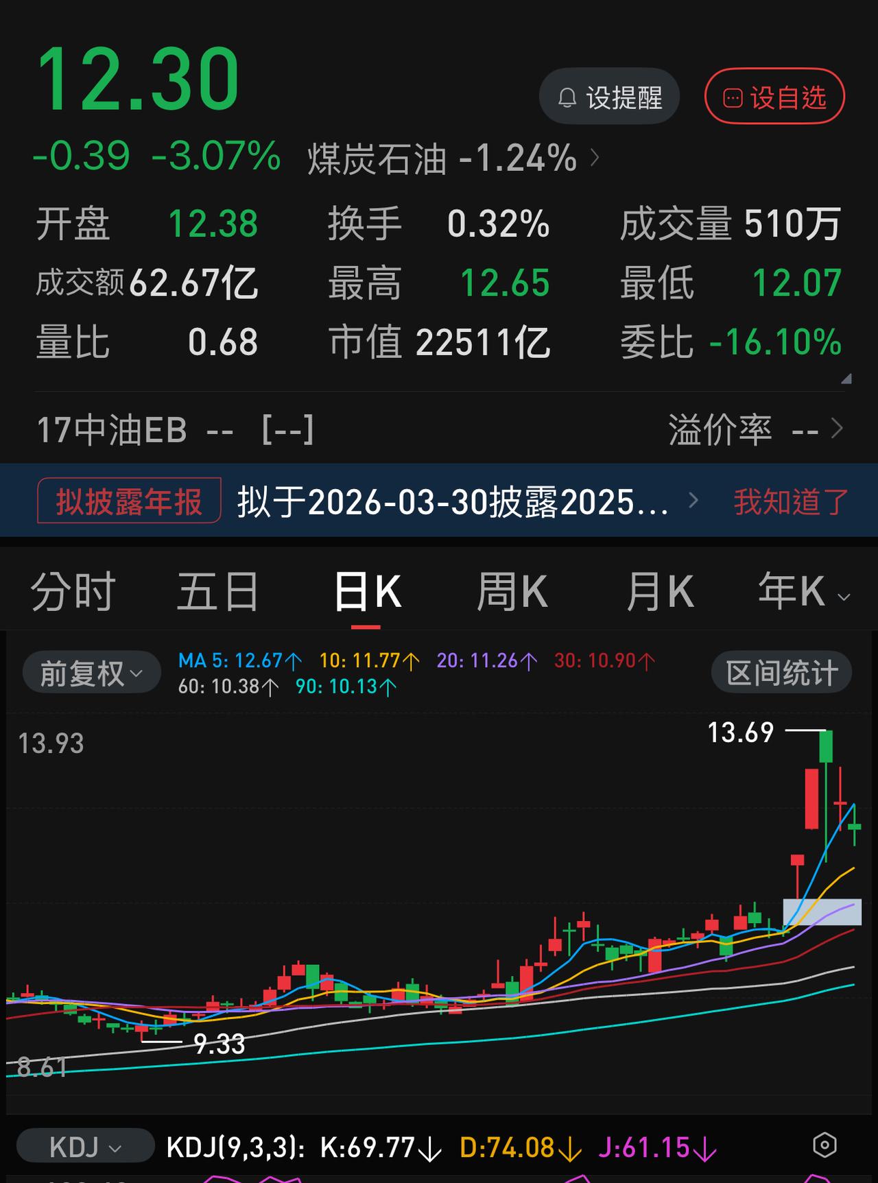 下周一，千万不要追高油气板块个股，尤其是接近涨停，又没有封板的个股。接下来一两