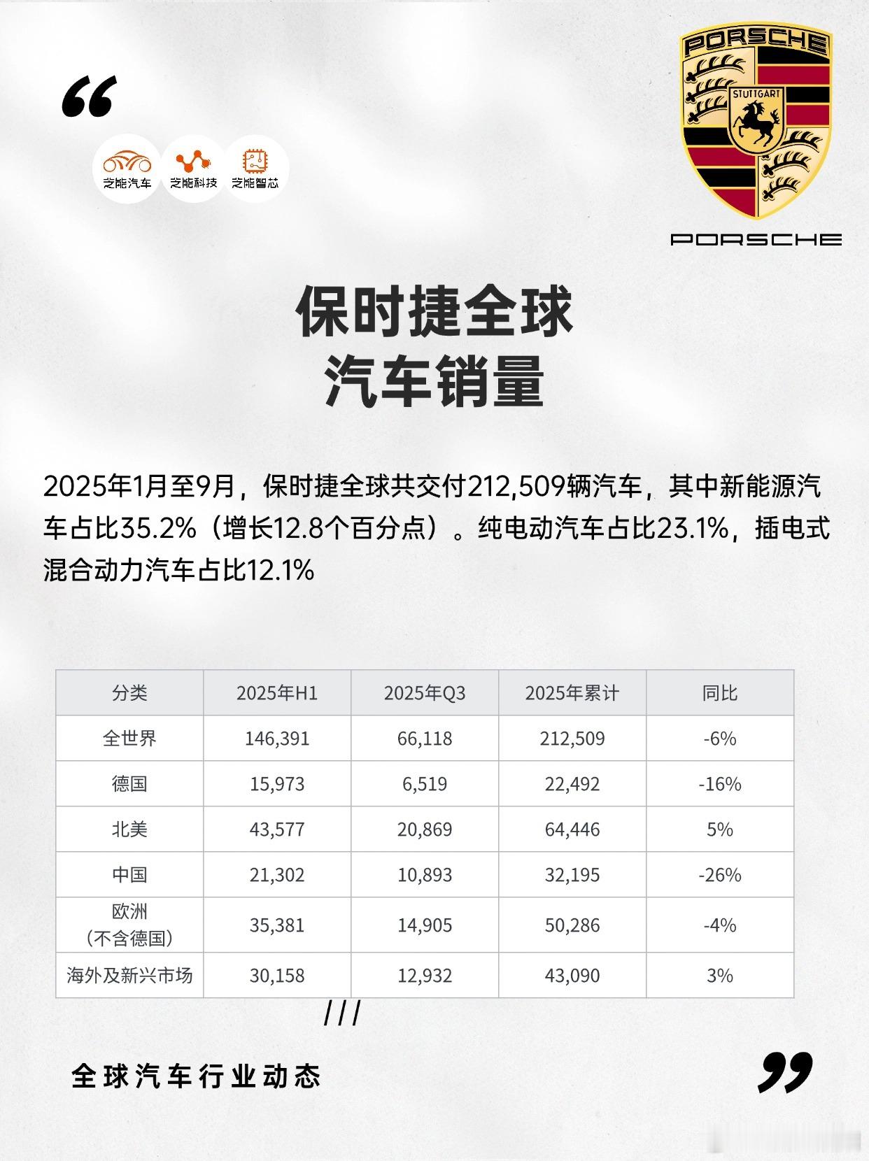 保时捷2025年前九个月销量数据可以盘点一下：保时捷在全球共交付21.25万辆新