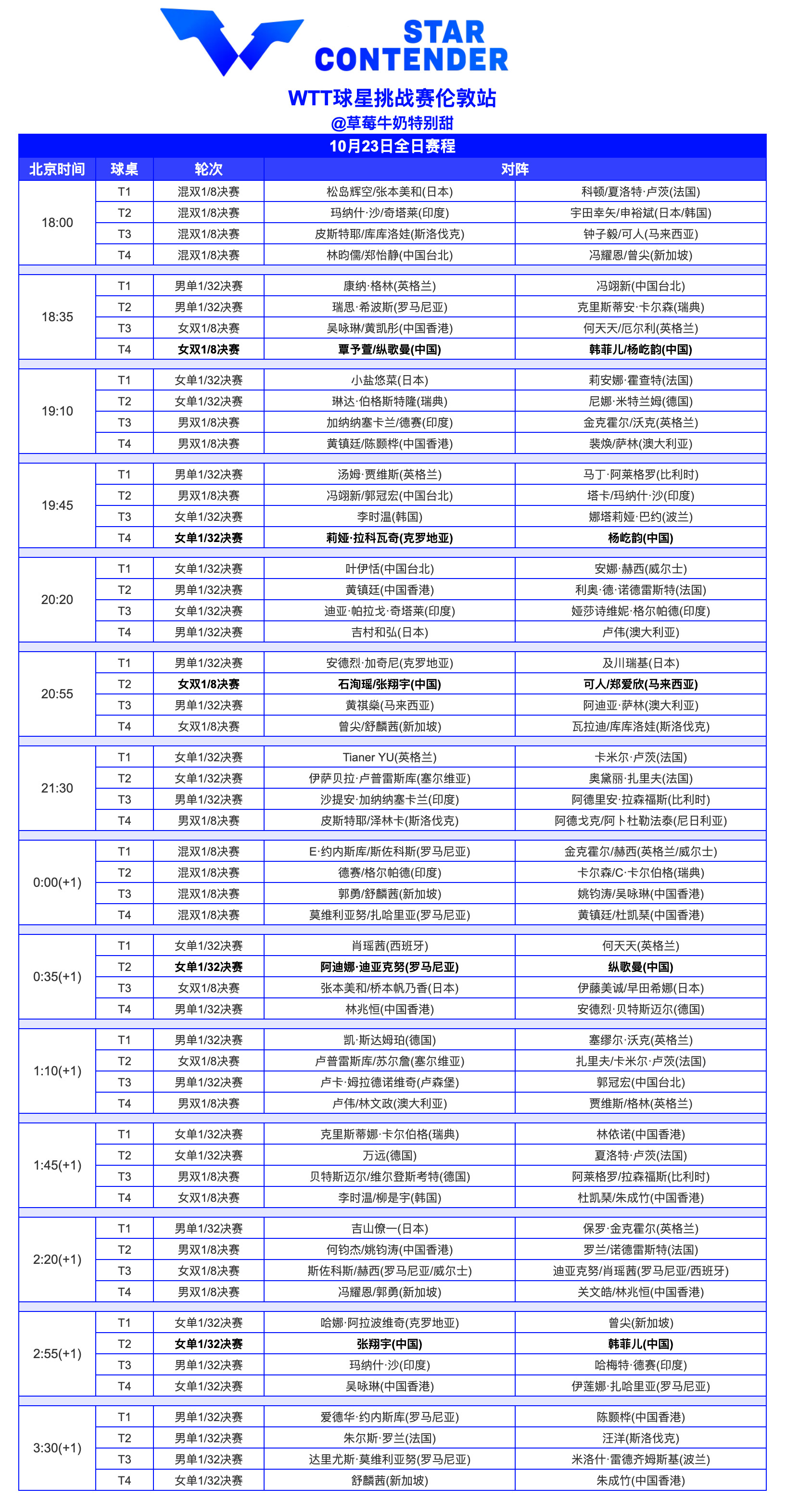WTT球星挑战赛伦敦站丨10月23日全日赛程男女单打种子首轮轮空​​​