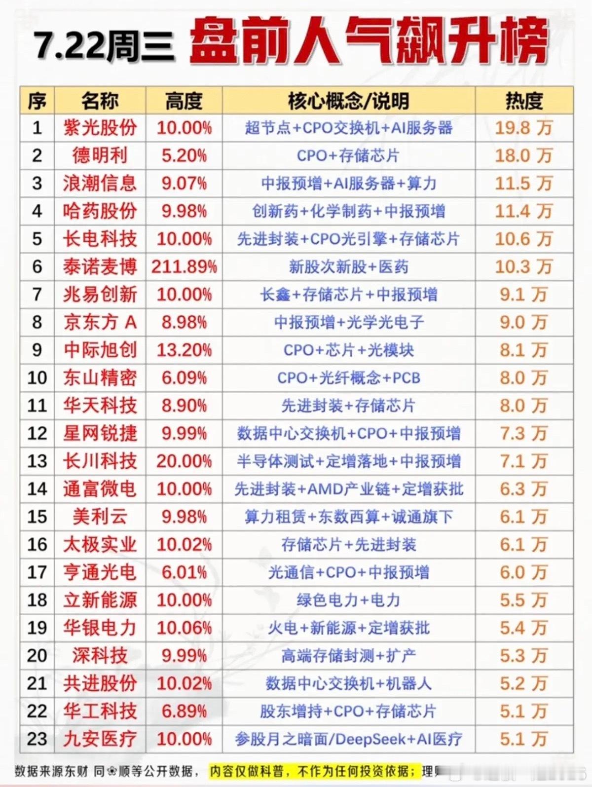 7.22周三市场热点方向+人气热搜榜！1.超节点+CPO+存储芯片2.创新药