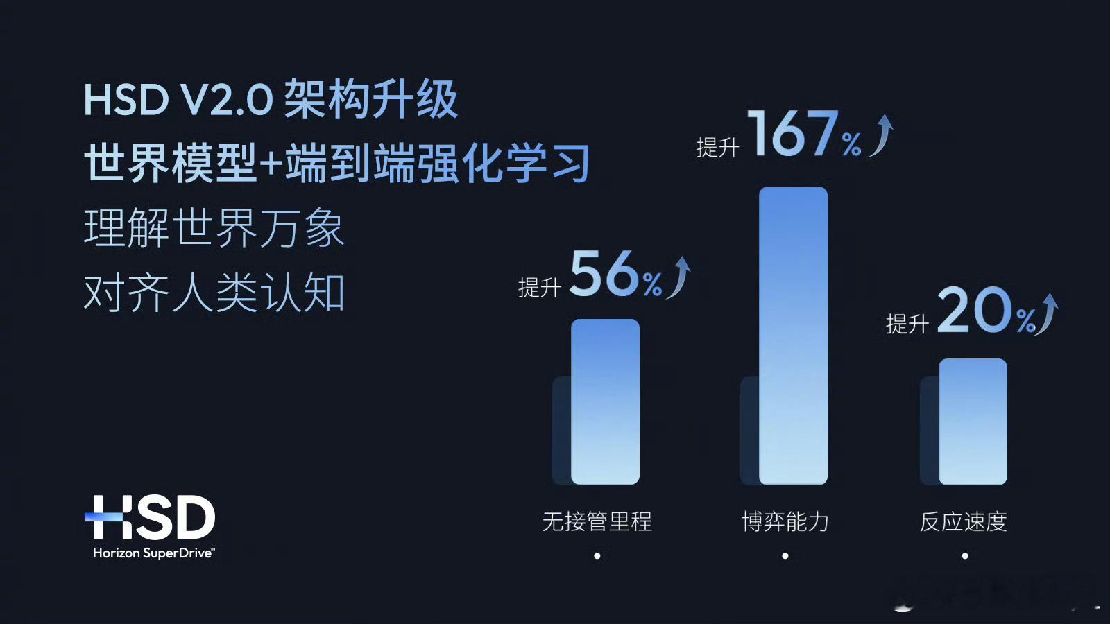 地平线HSD新版本发布地平线刚上新HSDV2.0全套智驾辅助系统，这是HSD上