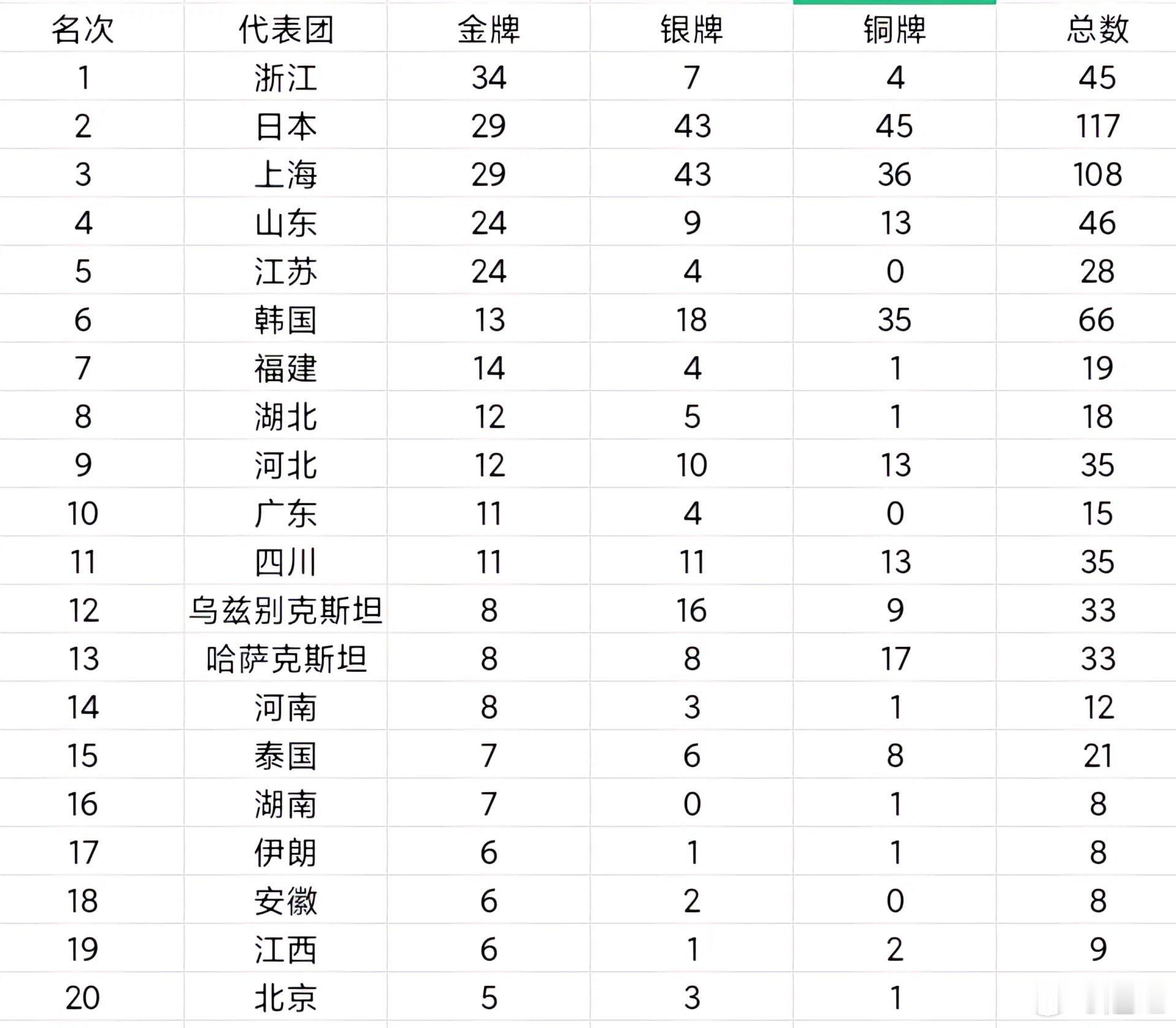 看到个挺另类的亚运会金牌榜亚运会​​​
