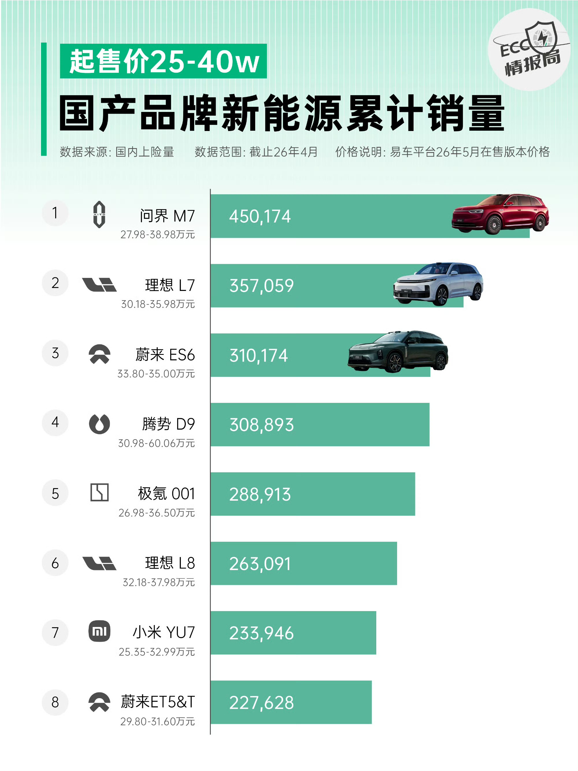 45万辆背后，问界M7的领先已经很直观销量是最直观的市场语言，尤其在25-40万
