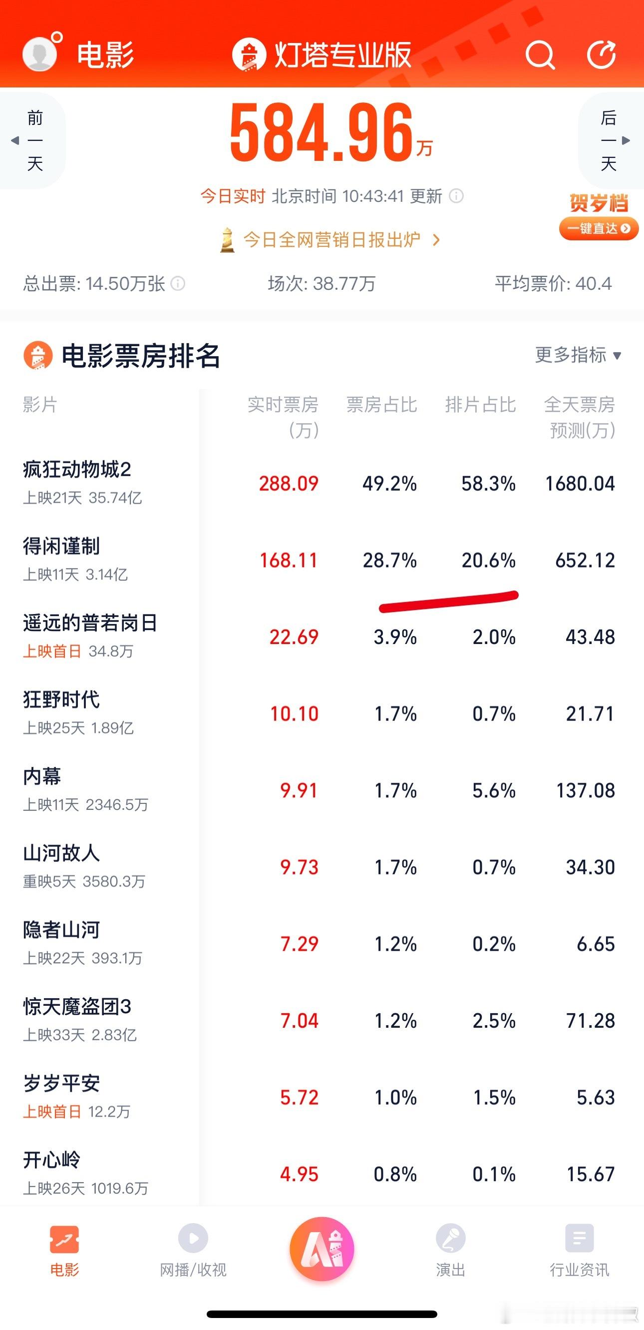 《得闲谨制》工作日票房走势还是蛮稳的，又是跑赢排片的一天，还能往上冲冲，挤进to