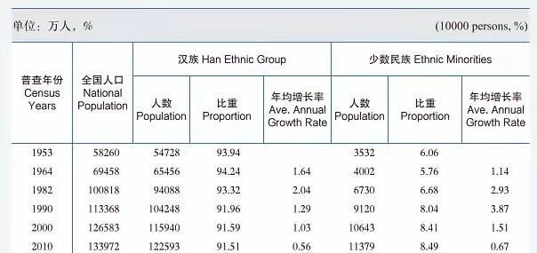 汉族人口比例持续下降汉族的人口比例在当前老龄化进程中大幅下降，如果没有改变，最