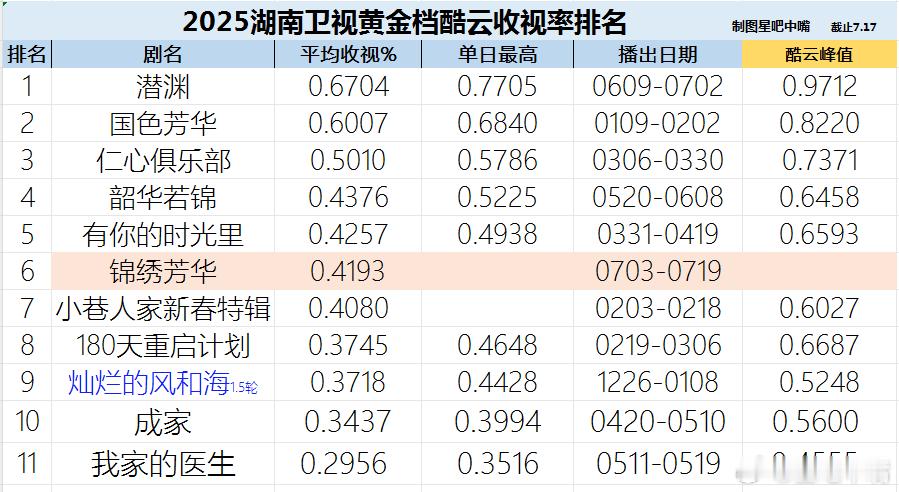 五大卫视2025年黄金档电视剧酷云/CVB收视率排名（截止7月17日）。今年卫视