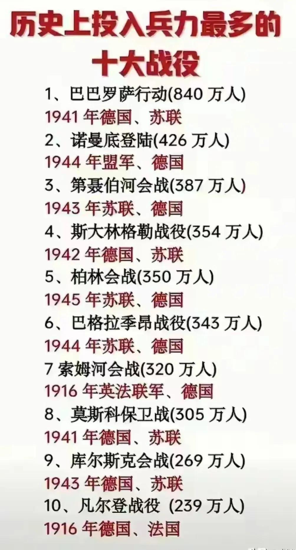 历史上投入兵力最多的十大战役：1.巴巴罗萨行动：840万人2.诺曼底登陆：4
