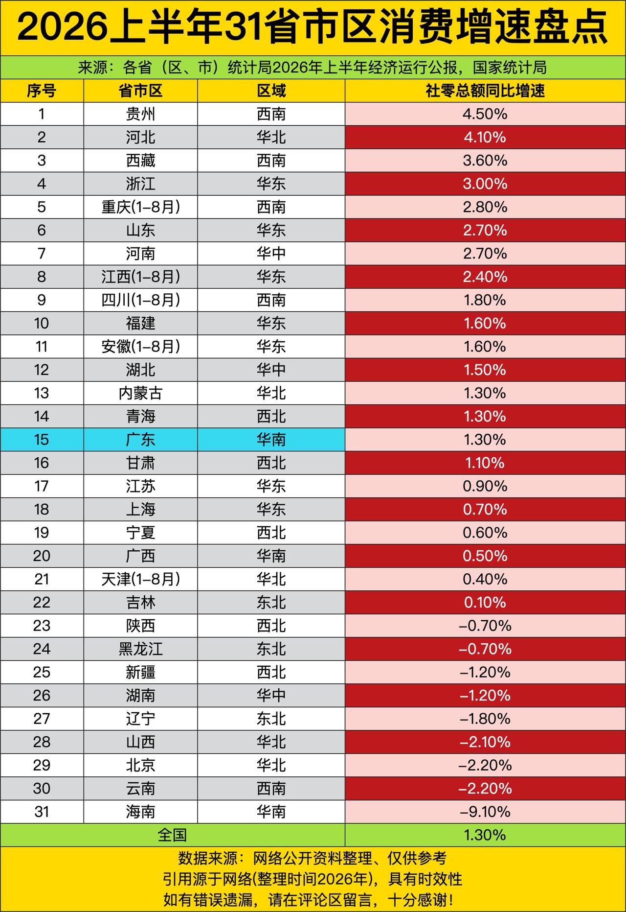 扒一扒2026上半年全国消费增速的大盘子，说真的看完这数据我都惊讶了，差距真不是