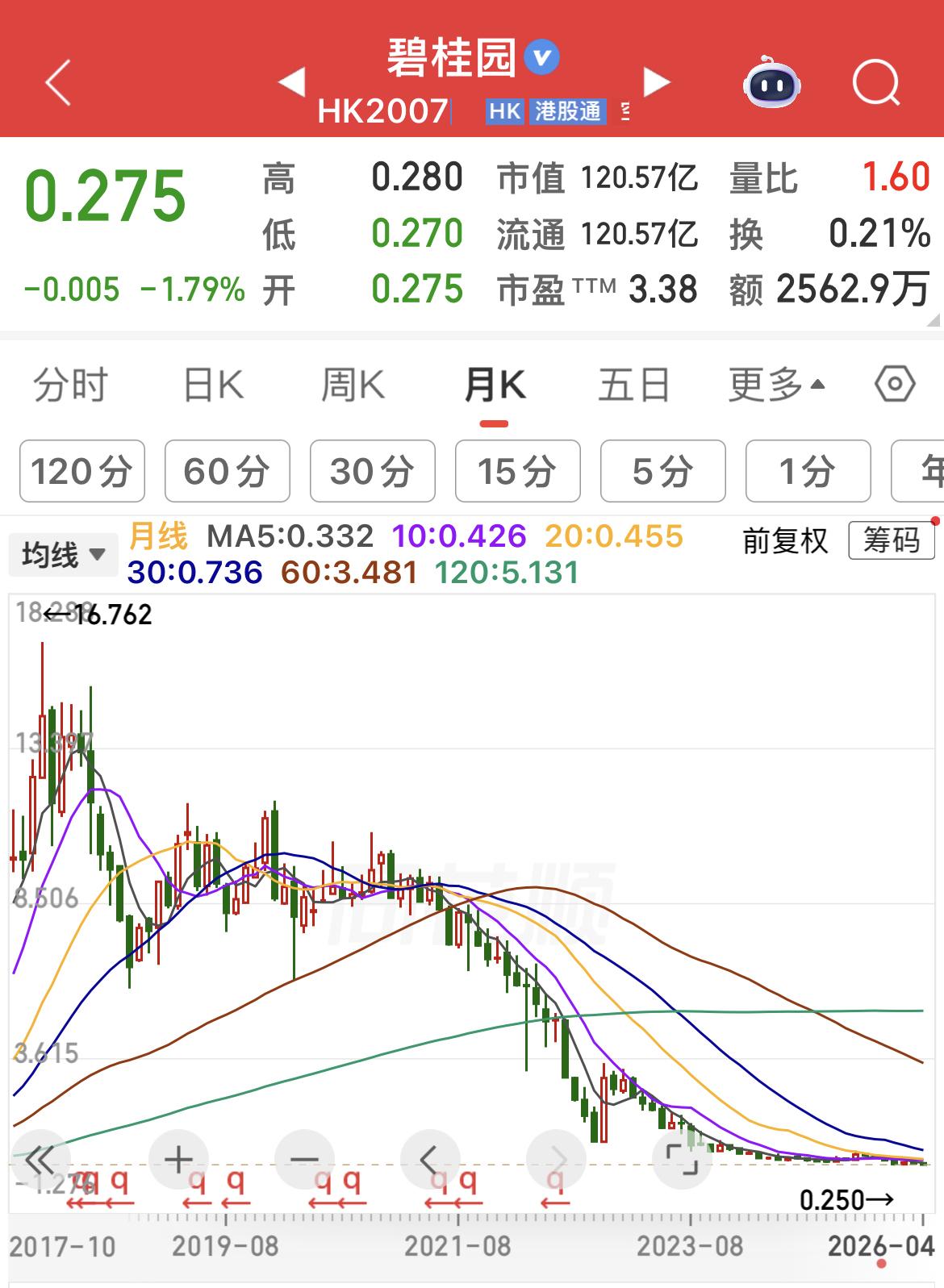 朋友留言：碧桂园2025年净利扭亏转盈32亿，股价为何跌跌不休呢？2025年