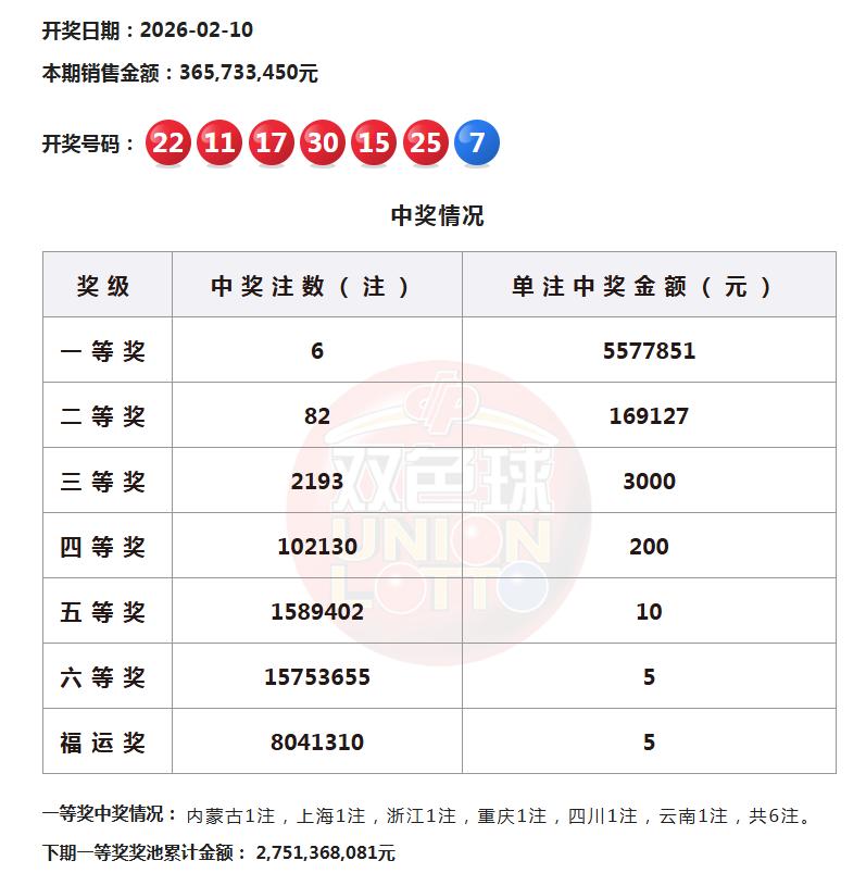 按照新规这趋势，头奖基本不可能再有1000万封顶：每期至少800万注以上福运奖，