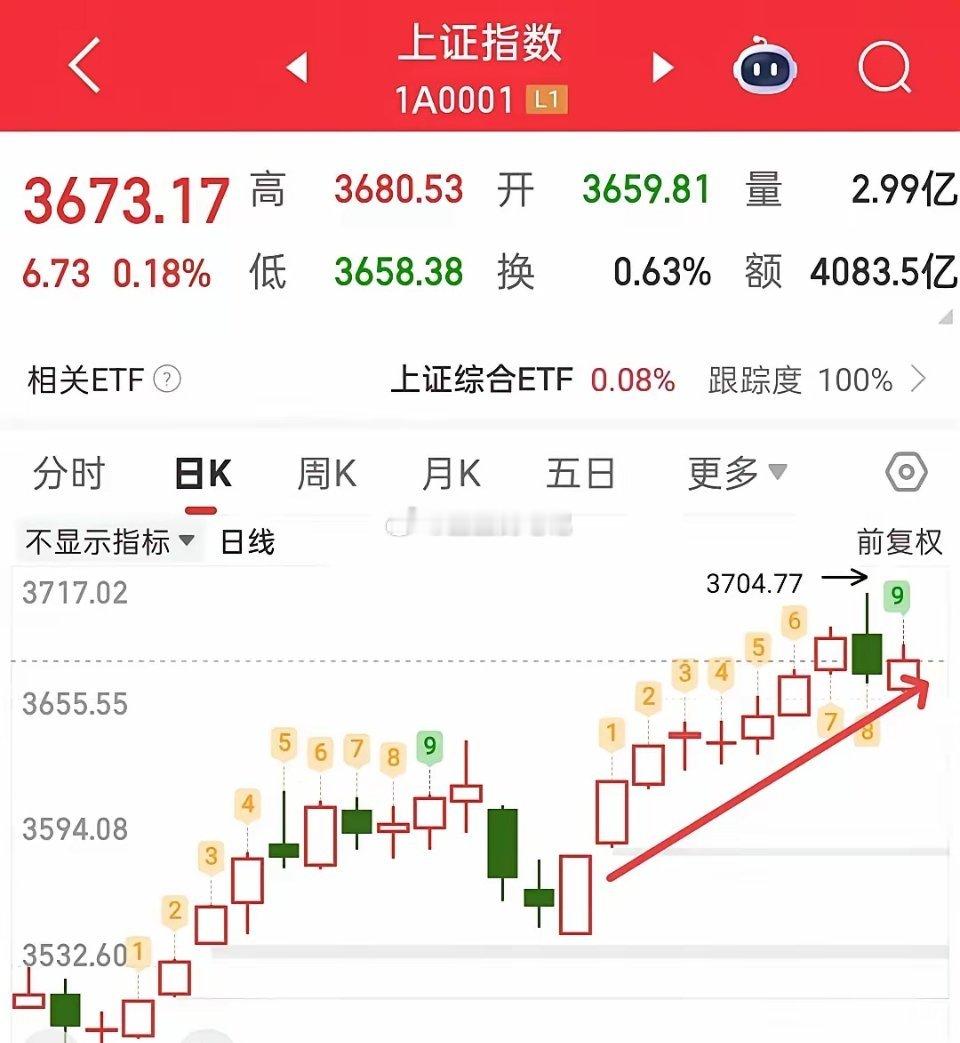 今天应该就是阳线收尾了，但是今天就是修复，我们把它当反弹来看！​当你认为今天会大