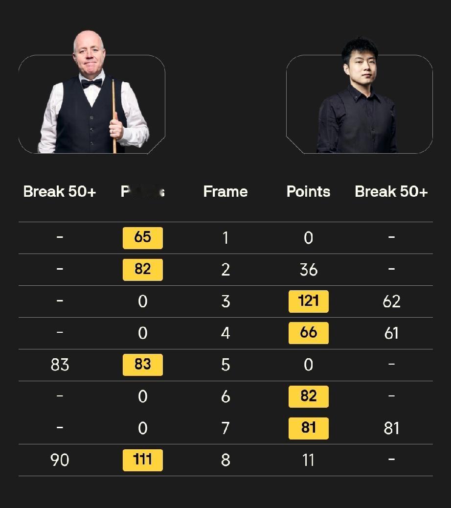 决赛第二阶段赵心童4-4约翰·希金斯2月23日凌晨，斯诺克球员锦标赛决赛