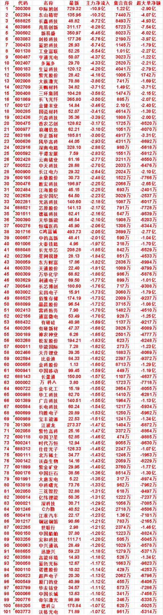 10月12日尾盘30分钟，主力卖出的名单：胜宏科技：净流出2.25亿，集合