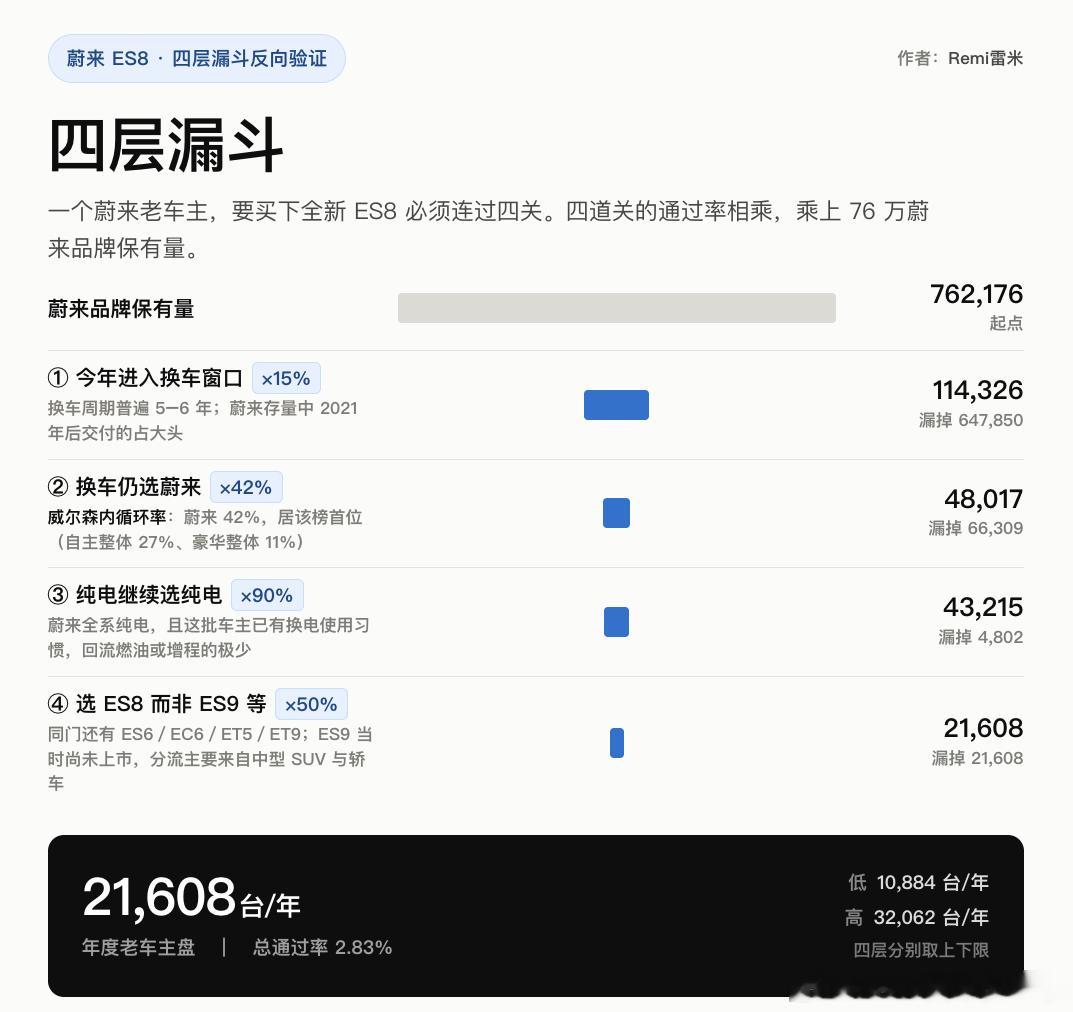 蔚来ES8当时的数据我记得是蔚来车主大概20%，非蔚来车主大概80%，这个比例完