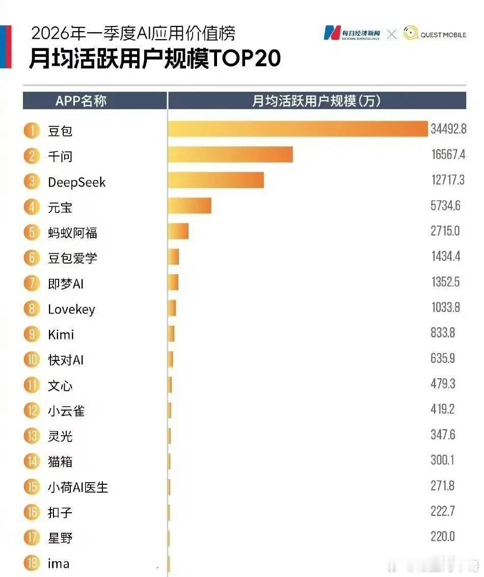 豆包这次收费，不是临时起意，是时机到了。先看数据：截至2026年3月，豆包日活突