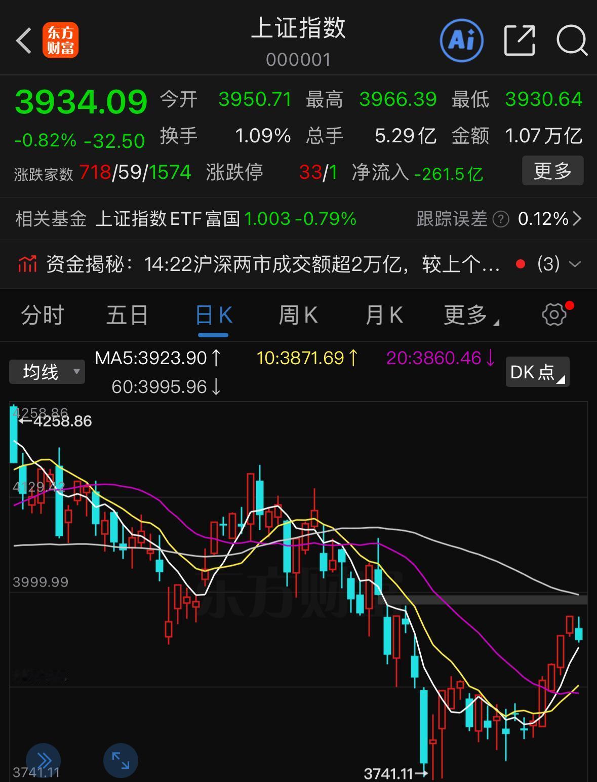 连续上涨5天之后收出一根阴线，这在反弹行情里实在太常见，完全没必要过度恐慌。