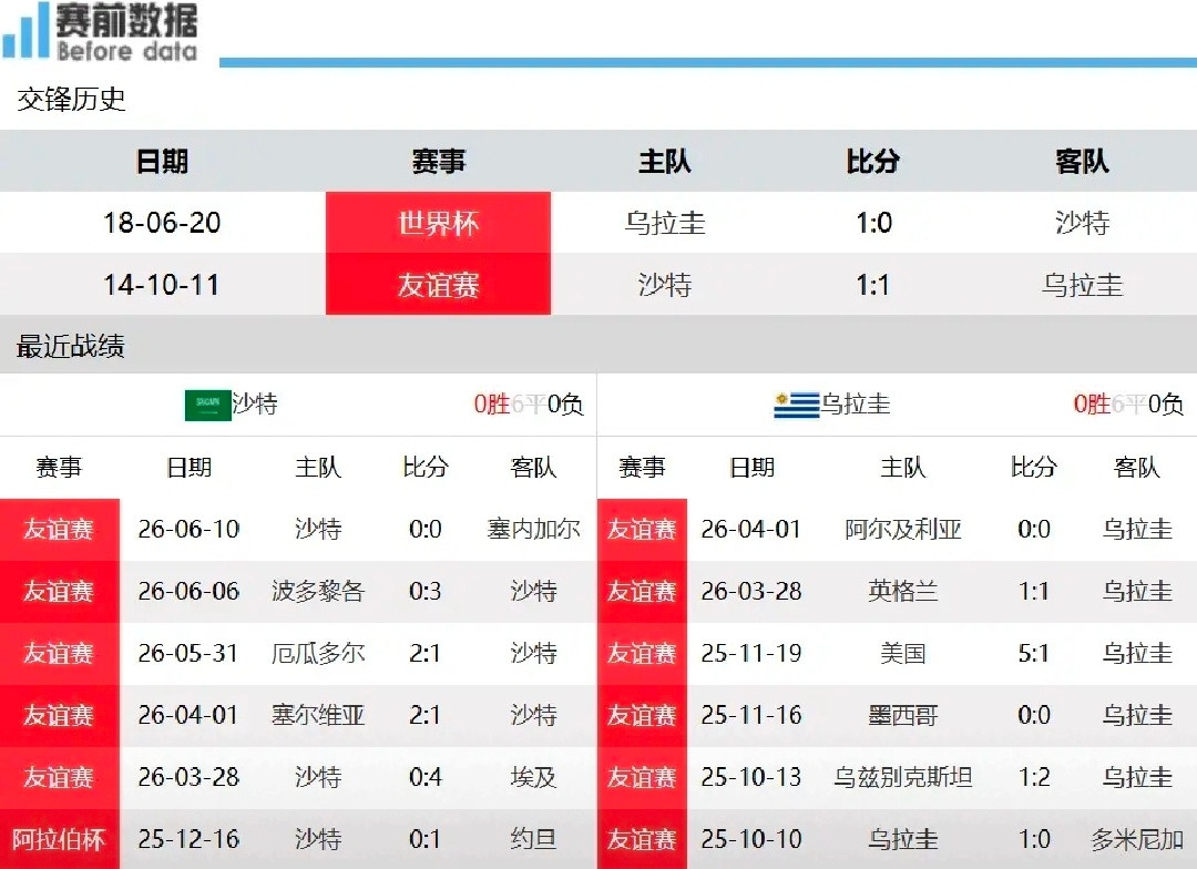 赛事前瞻：身价差距巨大沙特老化阵容难敌乌拉圭北京时间6月16日早上6时，202