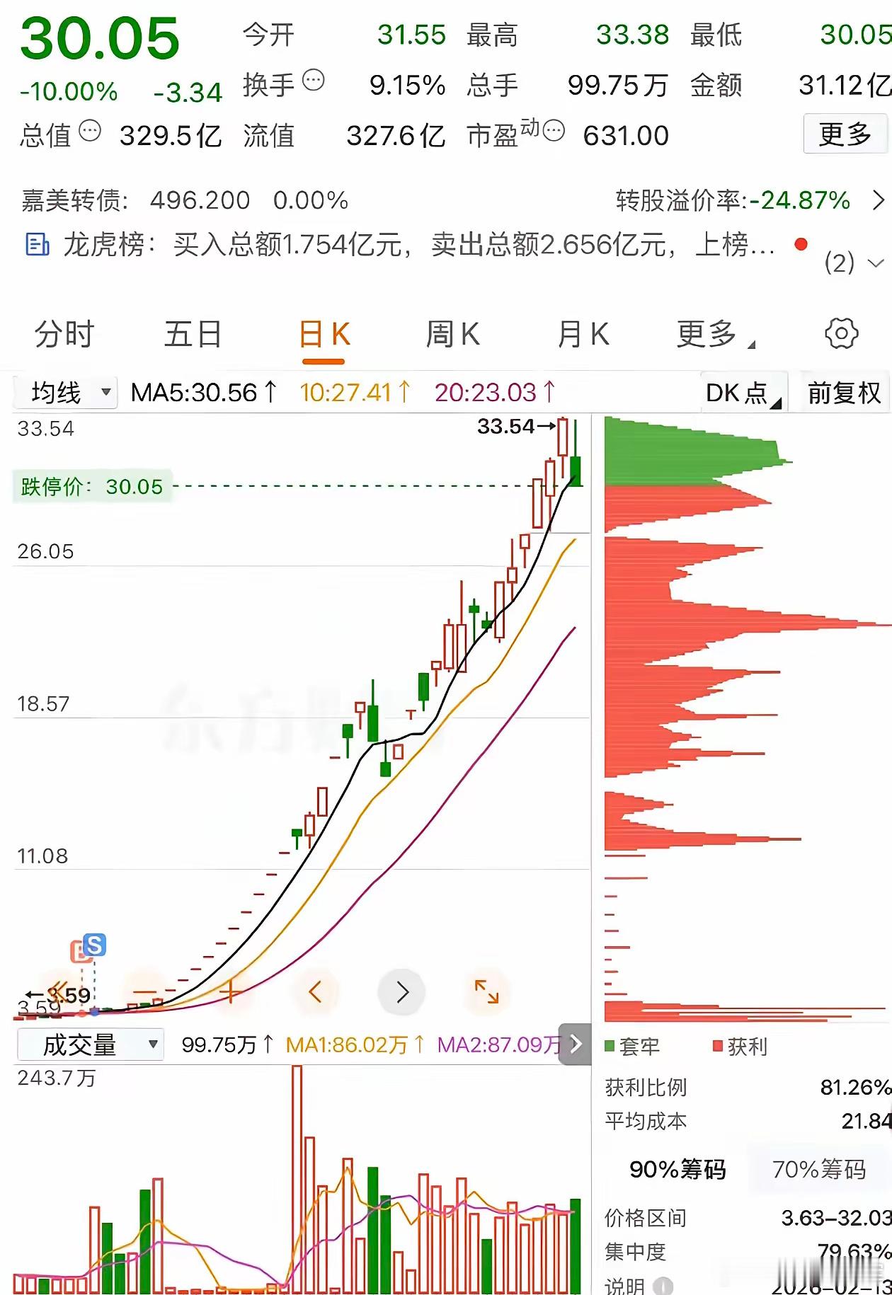 卖在了山脚下，这种痛谁懂？一位网友晒出自己的操作：在这只票刚启动时，就早早卖出，