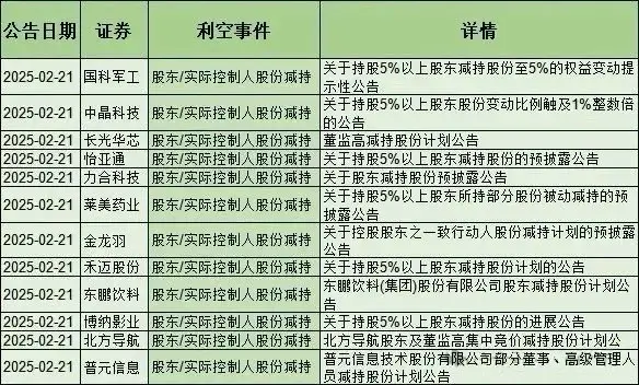 雷来了! 90只股票被大幅减持, 含军工、半导体、医疗等(附名单)