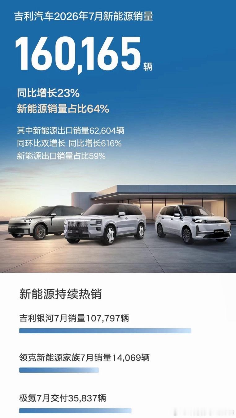 7月份，吉利不仅交出了漂亮的成绩单——月销超25万辆创同期新高，完成了...