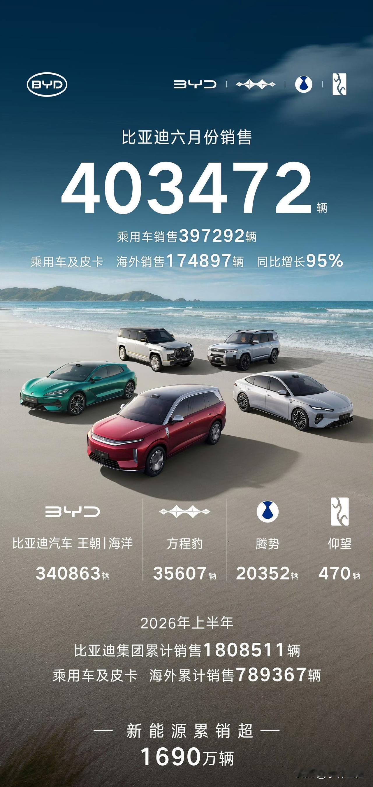“尽显颓势”啊！比亚迪6月销量出炉！全系销售新车403472辆，其中乘用车3