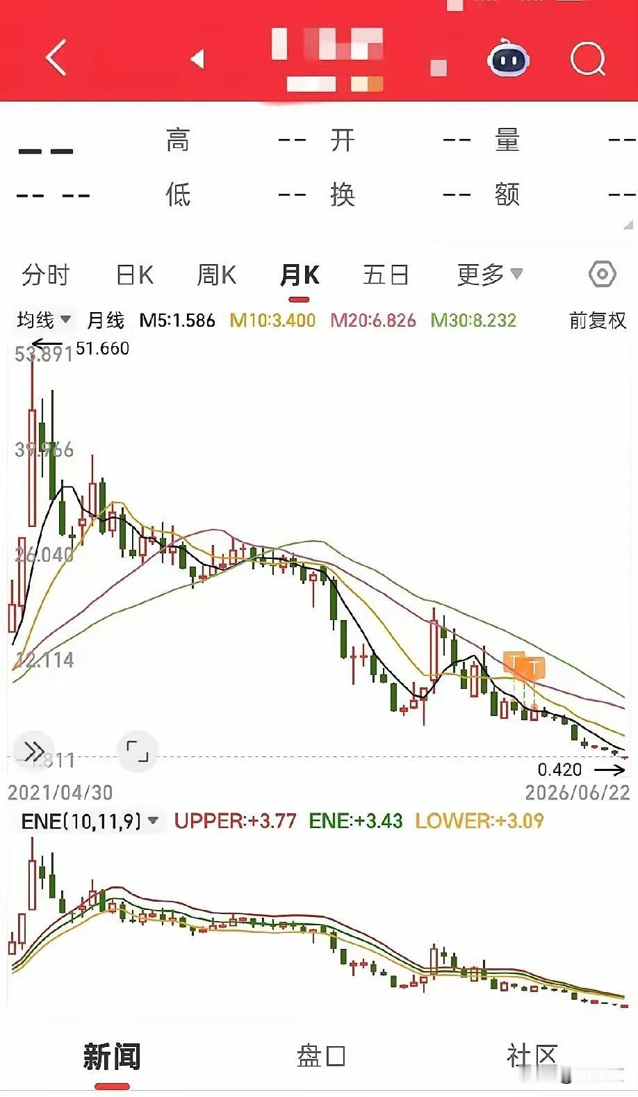 从51块跌到4毛，我账户里现在还躺着这只股票说出来都是泪。那会儿白酒多火