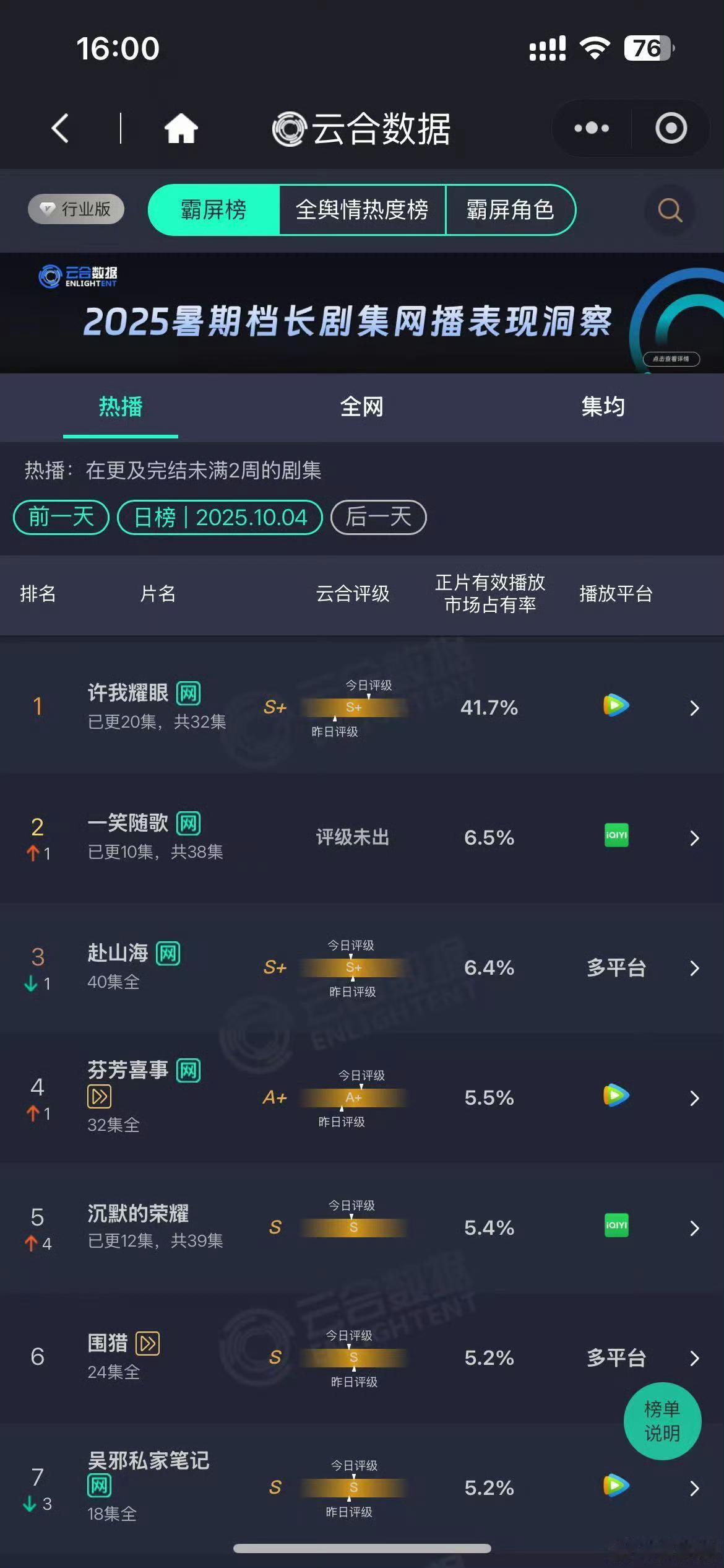 许我耀眼10.4云合许我耀眼占比41.7%，成为2025年第三部、历史第六部热播