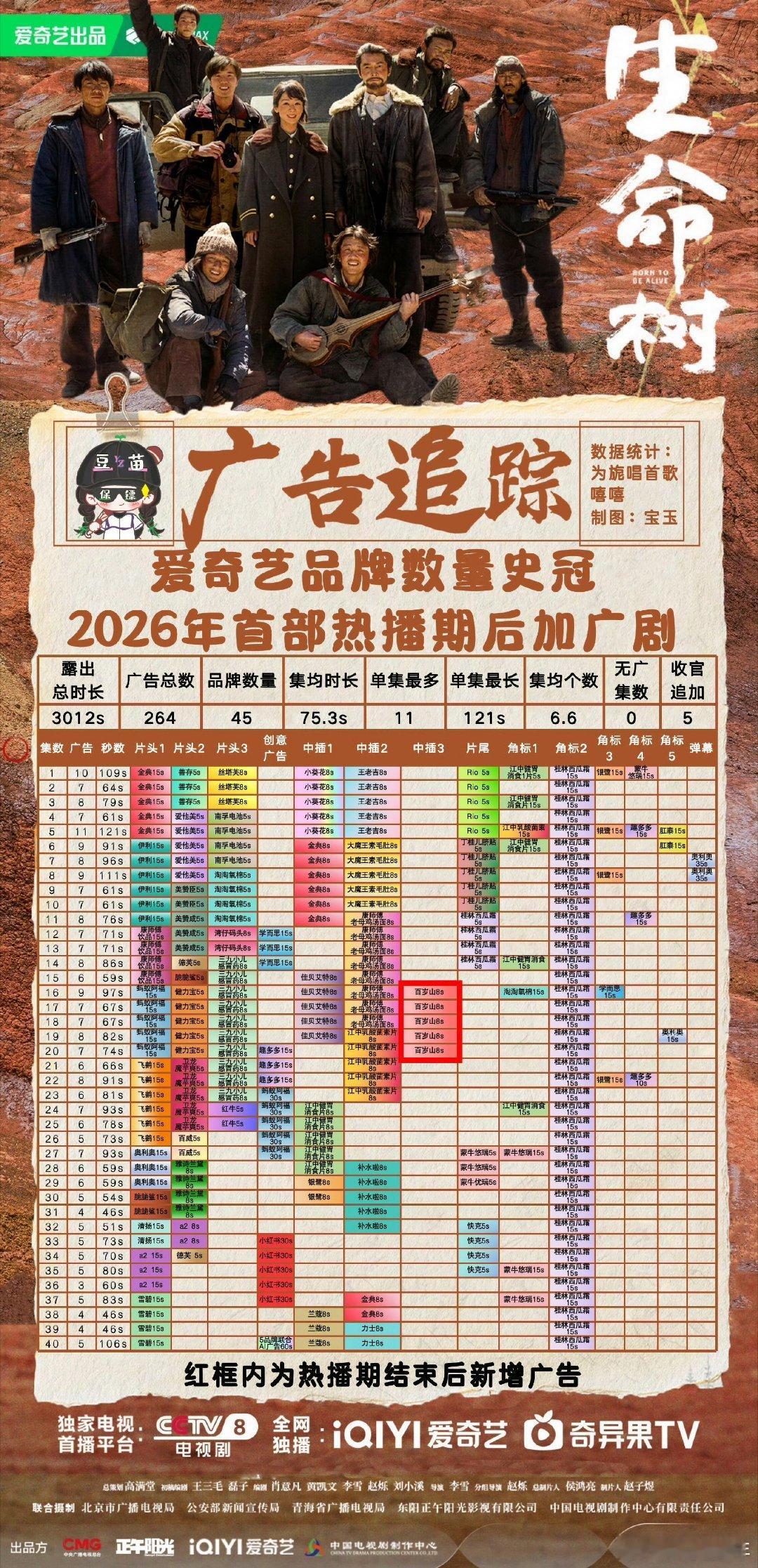 杨紫生命树热播期过后加广5集杨紫生命树热播期过后加广《生命树》热播期余热不减，直