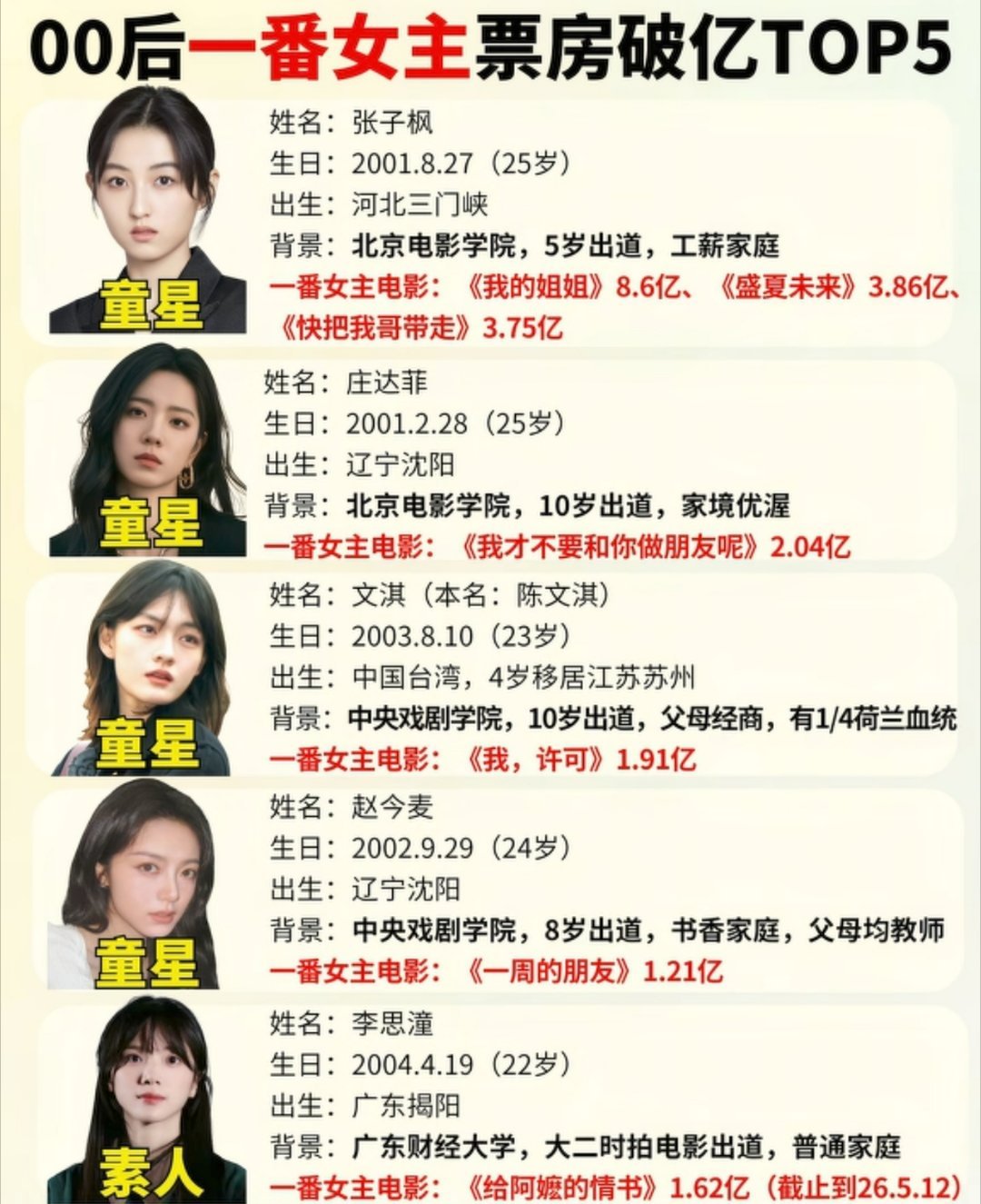 00后一番票房没想到《给阿嬷的情书》女主是00后的，这下真的凭借一部电影飞升了啊