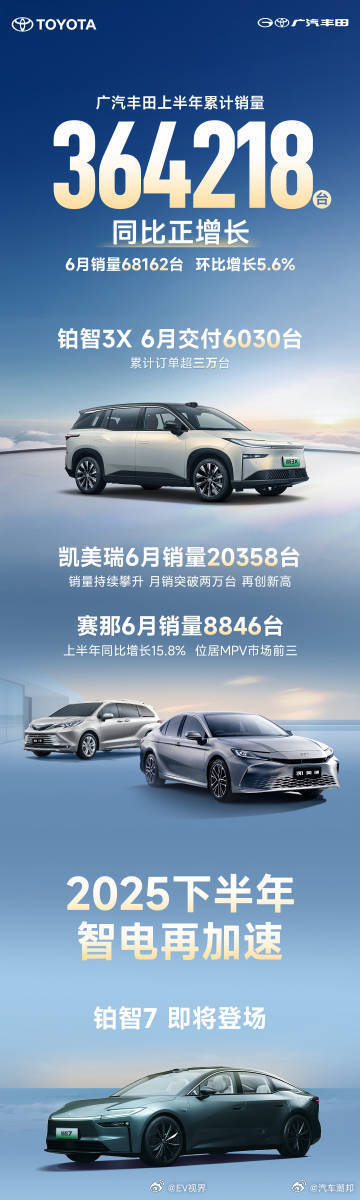 广汽丰田上半年销量超36万台广汽丰田这上半年可太猛啦，销量蹭蹭往上涨，6月还环