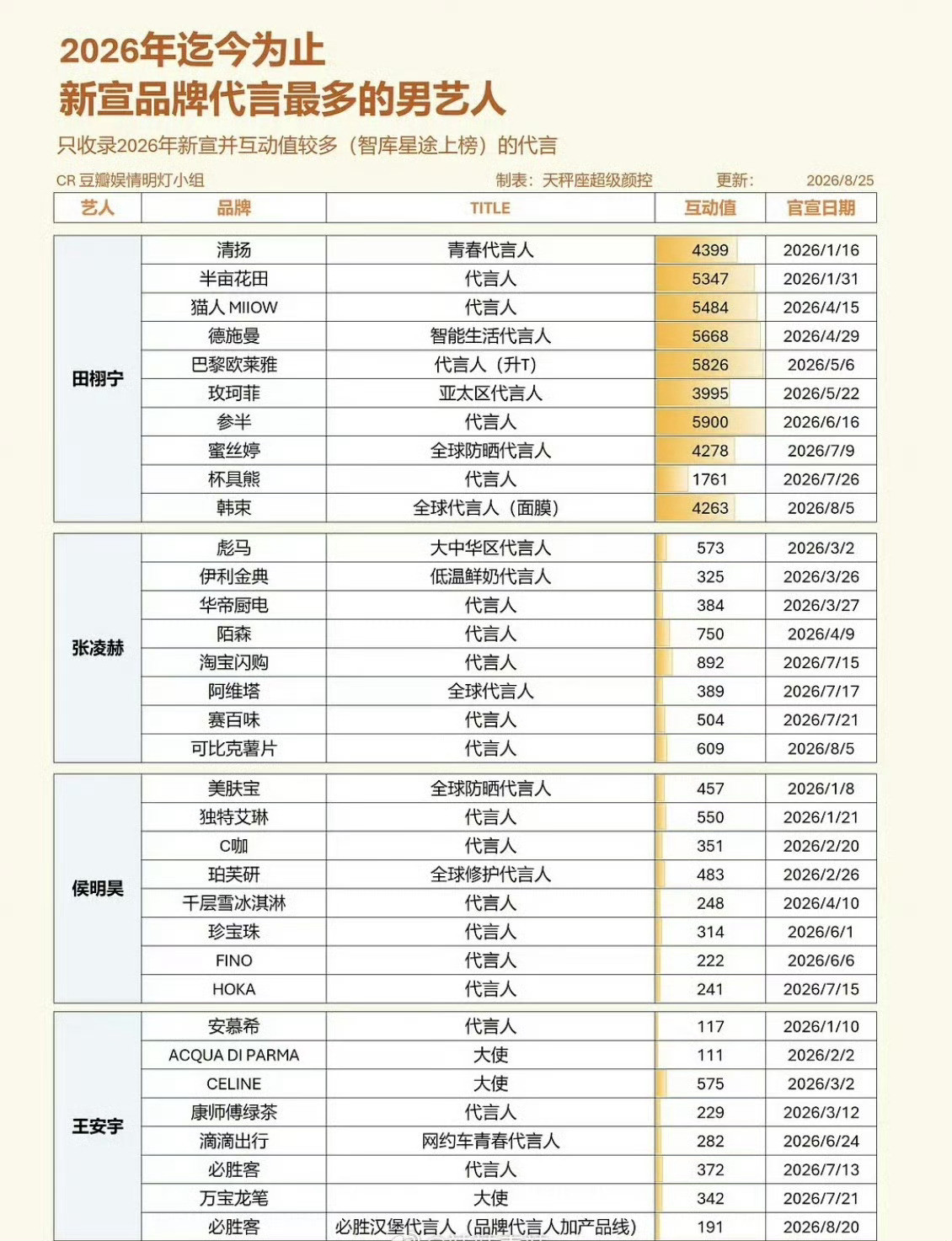 2026年新宣品牌代言最多的男艺人2026年新宣品牌代言最多的男明星2026新增