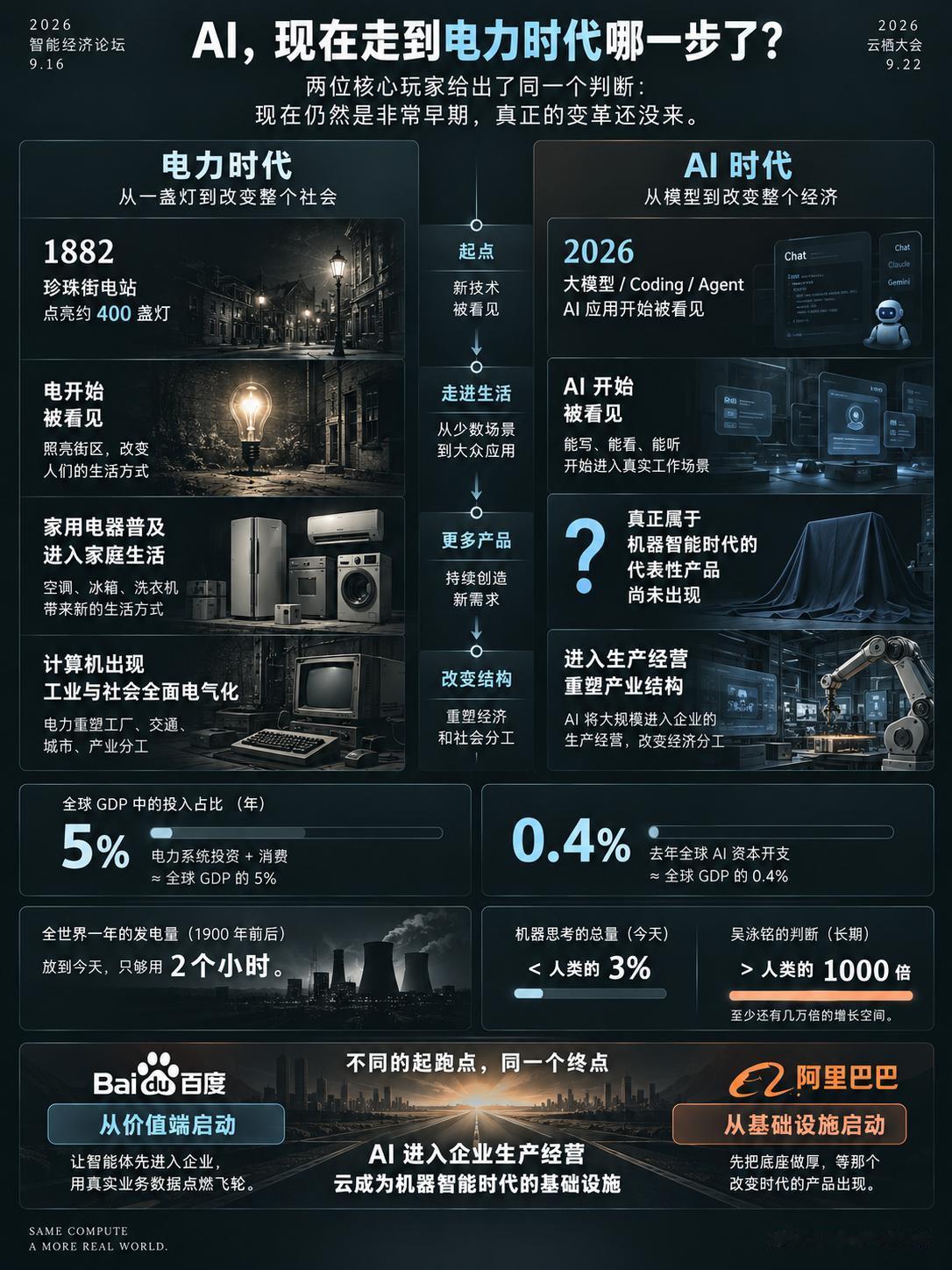 六天之内，百度和阿里想到一块去了。9月16号沈抖在智能经济论坛，9月22号吴