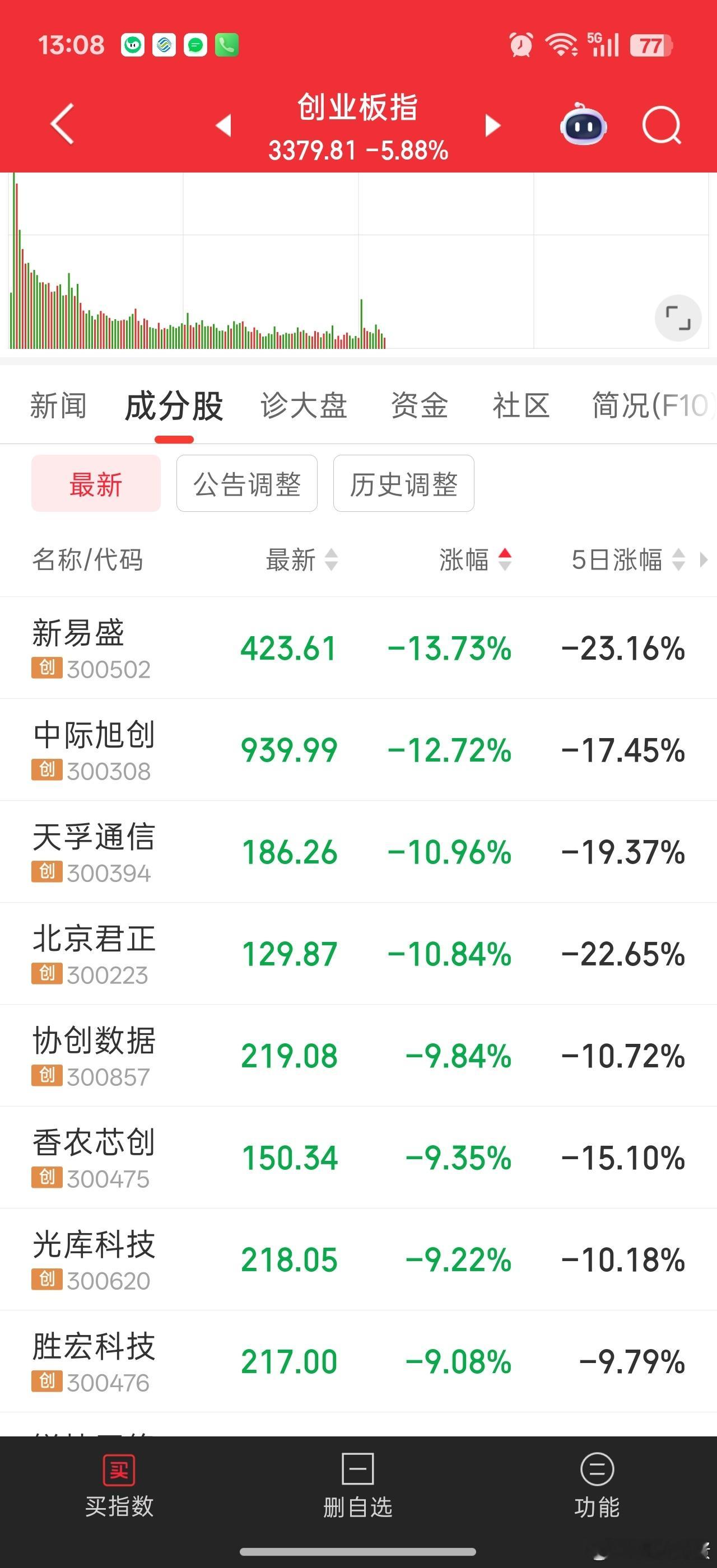 现在是找市场底时间，创业板再次摸到关键年线支撑。。。别的科技股大多腰斩。。。新易