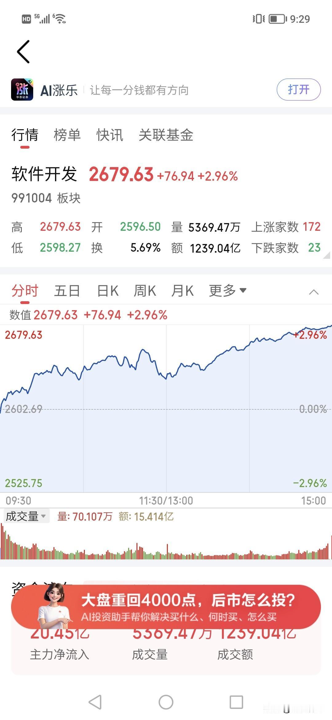 20亿疯狂流入软件。！！疯狂大阳线。很明显，科技已经进入大兴奋阶段。！！这