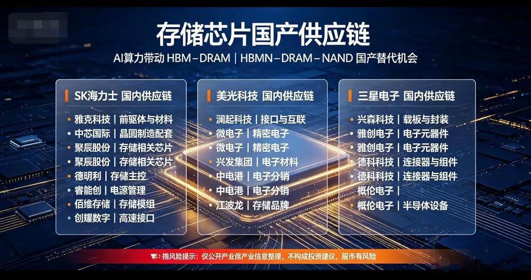 存储芯片国产供应链：AI浪潮下的突围机遇AI算力爆发带动HBM、DRAM存储需求