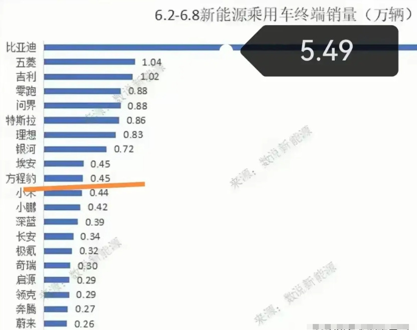 最新一周新能源终端销量出炉。礼貌吗？“半价理想”+“智驾理想”并列第一，把正牌理